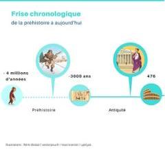 Frise chronologique